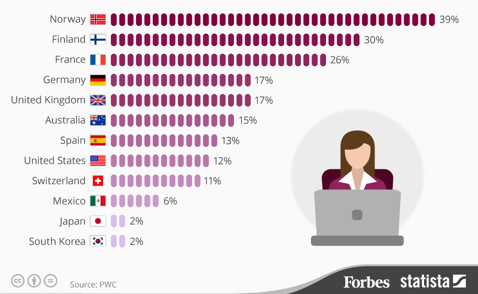 Страны с самым большим количеством женщин в составе советов директоров