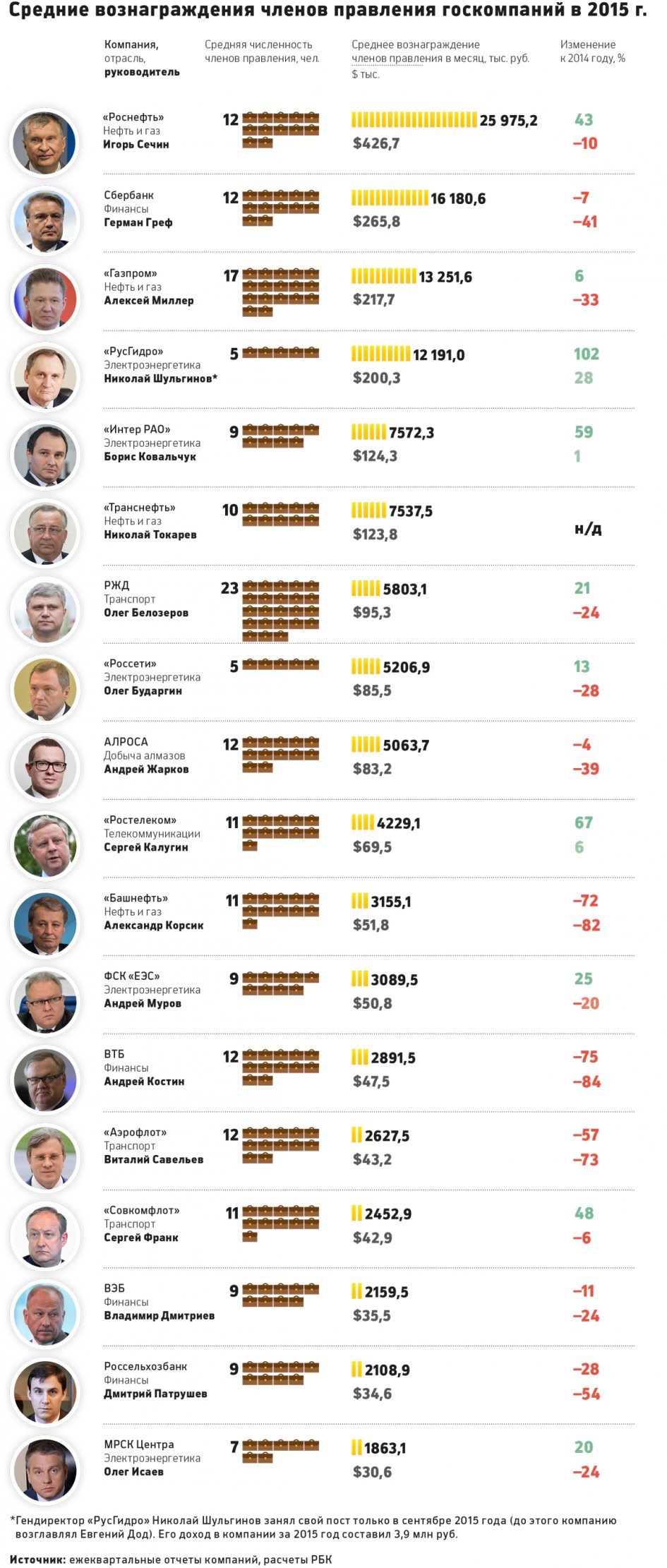 зарплаты топ-менеджеров российских компаний