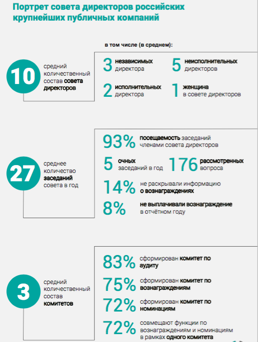 Портрет совета директоров крупнейших российских публичных компаний